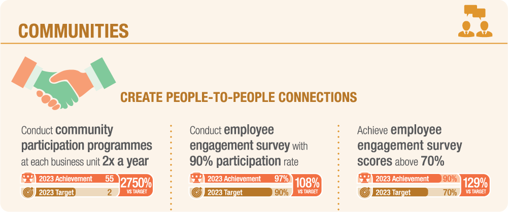 Communities